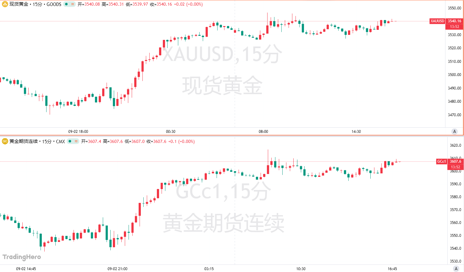 黄金创纪录涨势仍未结束？瑞银：4000美元不是没可能！