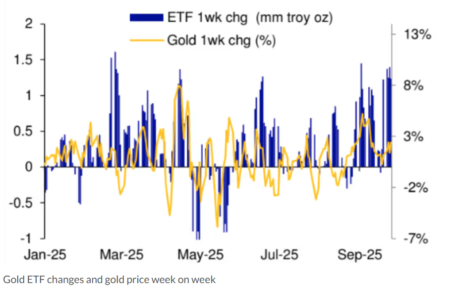 黄金飞升，谁在“爆买”？