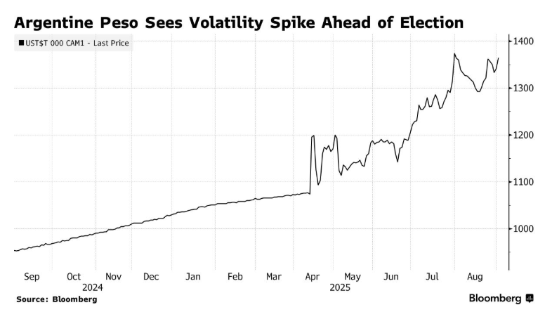 阿根廷大选前米莱政府急踩政策转向：将出手干预汇市
