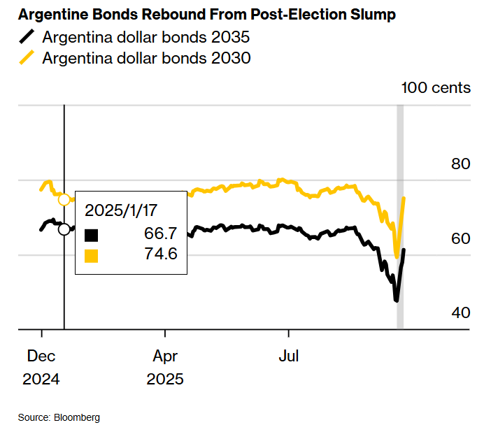 终极“对手盘”现身！美国政府200亿美元救市，反向收割阿根廷空头