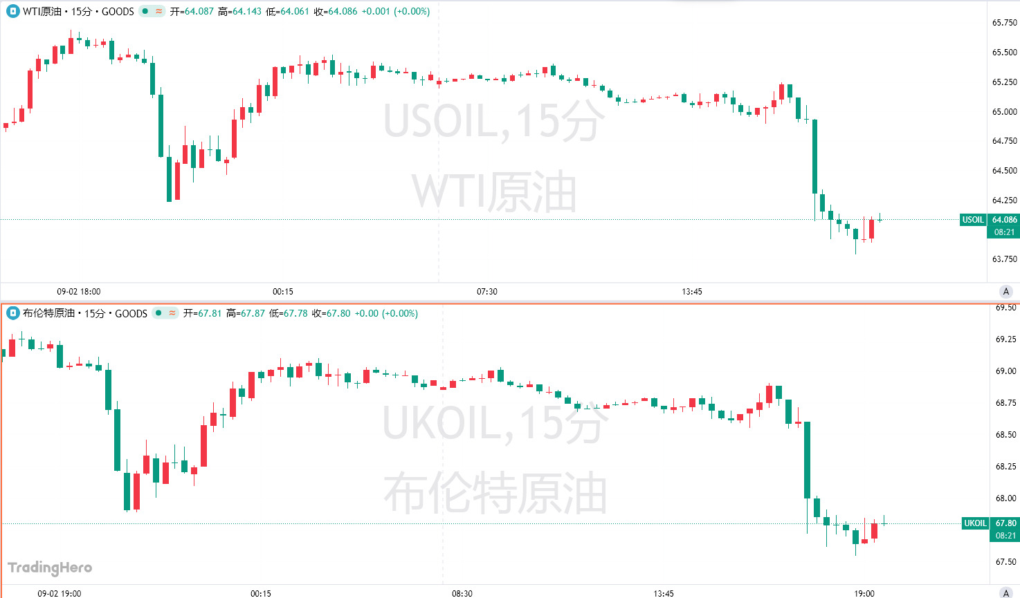 “开闸放水”！传欧佩克 考虑“进一步增产”，两油应声跳水