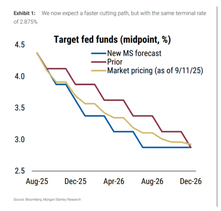 大摩火速改报告：预计美联储将连续降息四次！