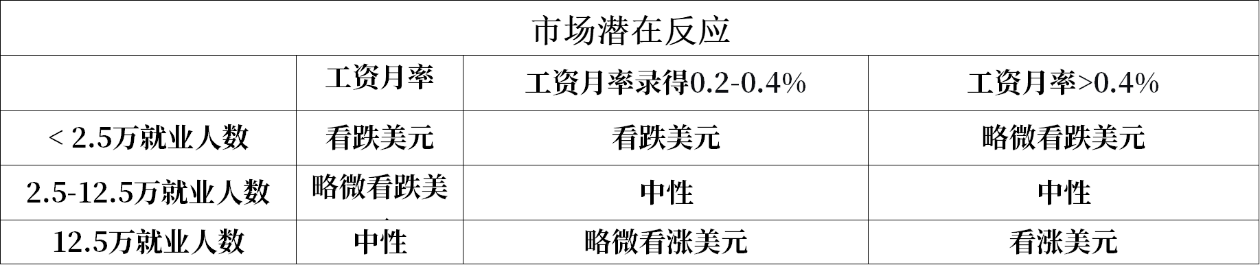 非农风暴将至！这份报告将决定“鸽派狂欢”能走多远？