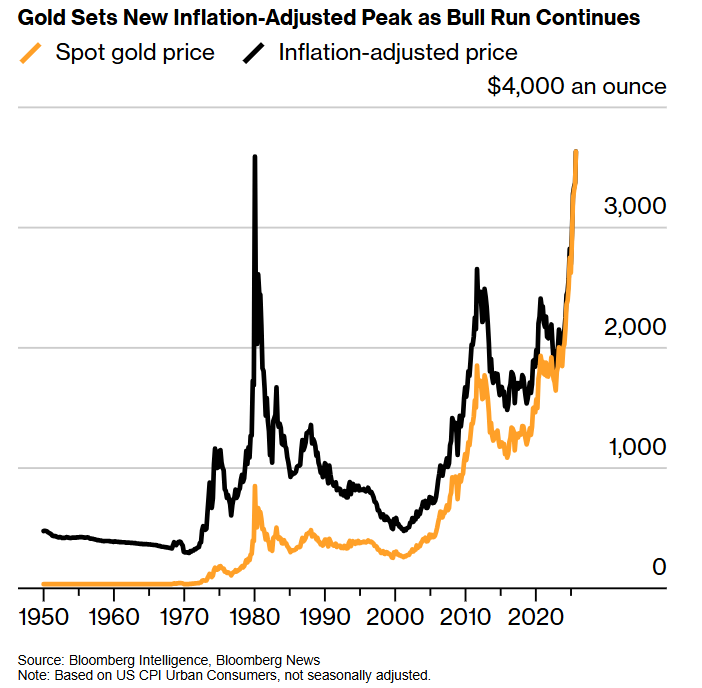 黄金突破1980年通胀调整历史峰值！三年暴涨驶入未知水域