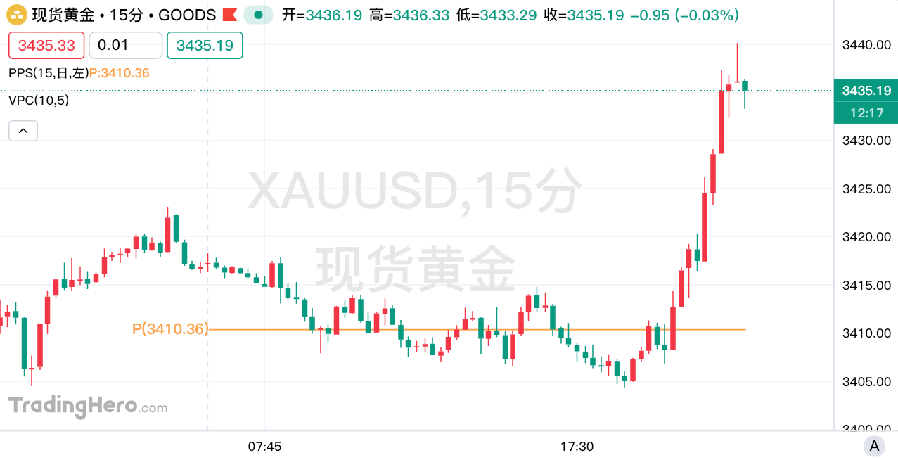 黄金触及3440关口！特朗普“发飙”奏效了？