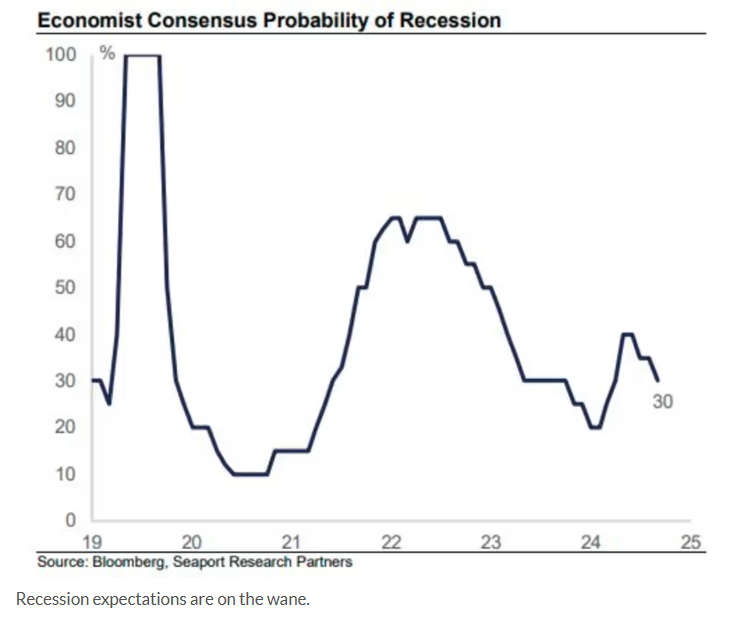 华尔街资深人士：美股再涨10%的门槛不高