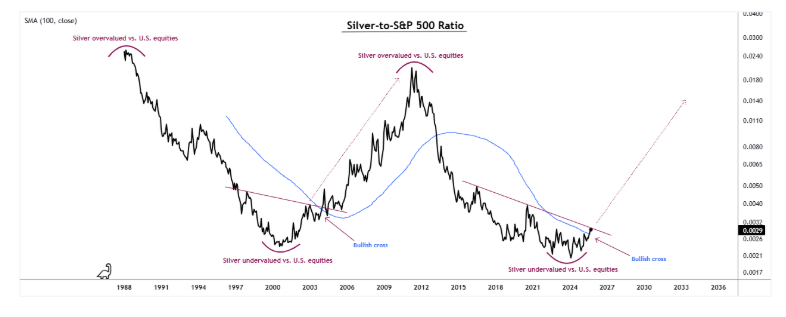 曾精准预言白银500%暴涨行情，这个被遗忘的指标再度闪现！
