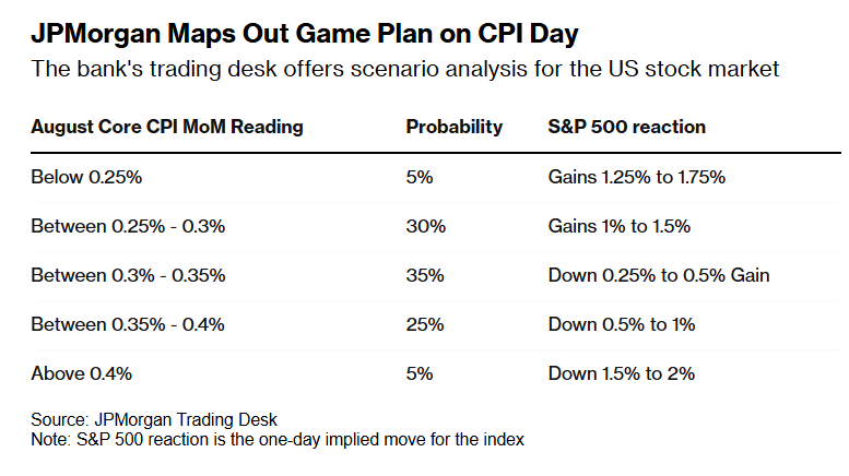 美联储9月降息已板上钉钉，CPI颠覆不了？