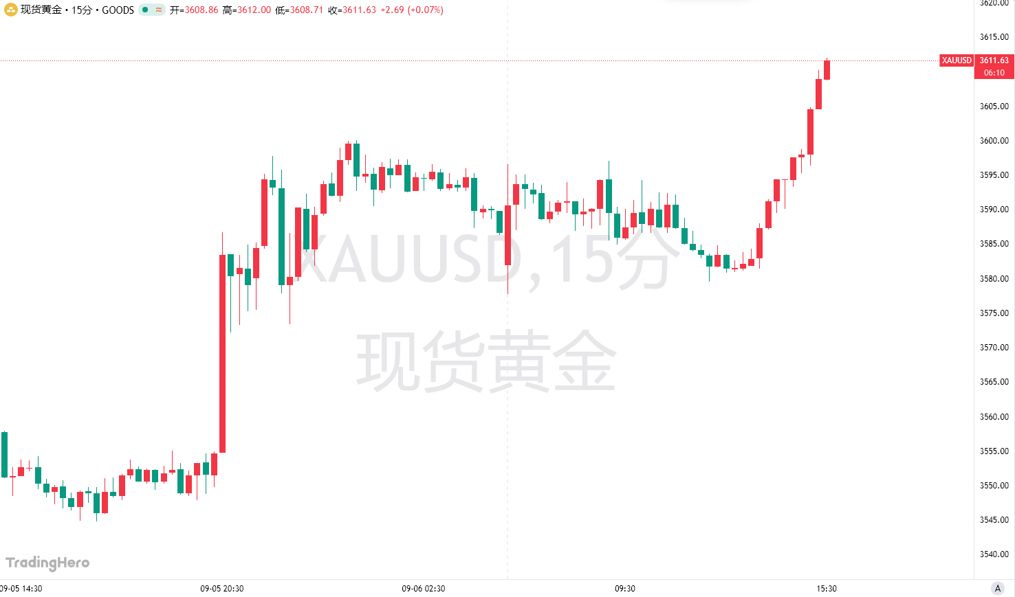 多头继续发力！黄金冲上3610美元，再度刷新历史新高