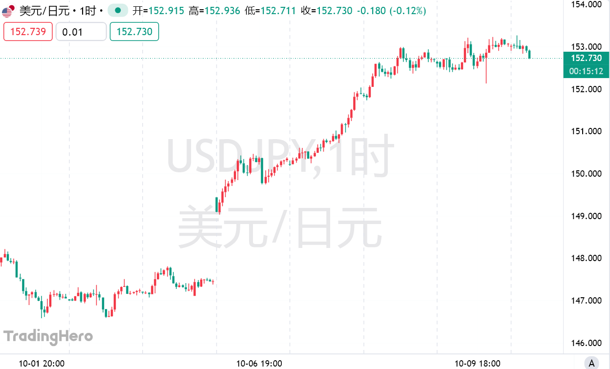 日元跌至八个月新低，日本财长紧急升级汇率干预警告