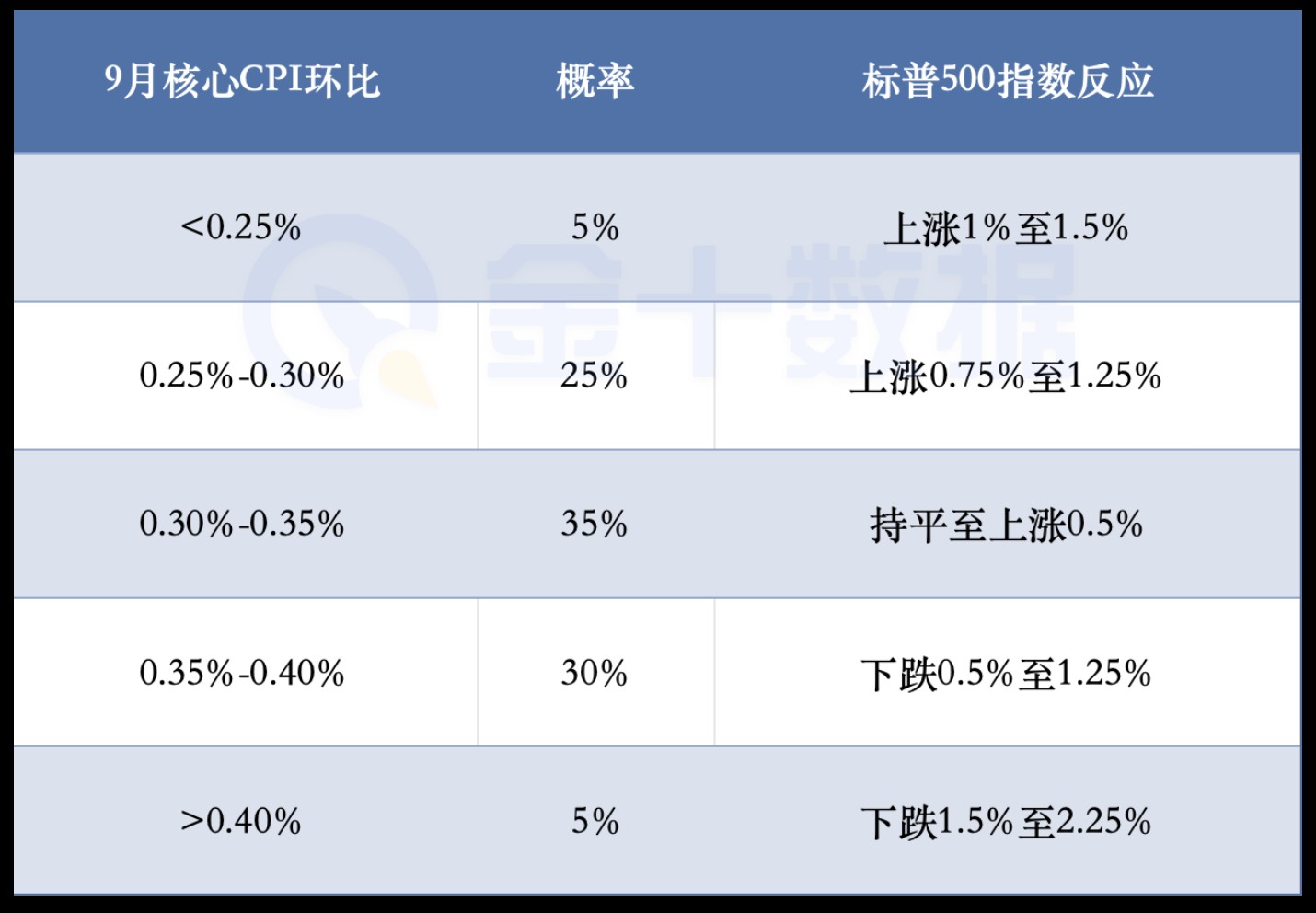小摩：有美联储宽松预期托底，CPI之夜美股大概率会涨