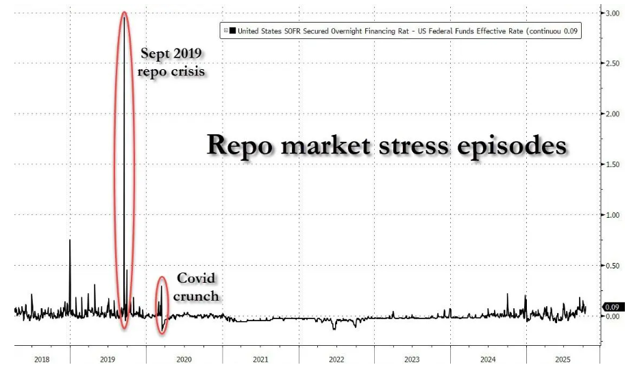 美联储“应急资金池”突现巨额提款，流动性拐点已至？