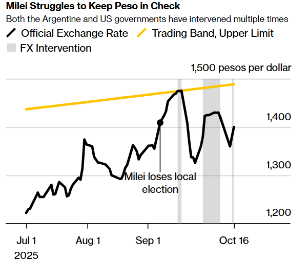 美国真金白银买入，阿根廷民众疯狂抛售：比索已成绝望赌注