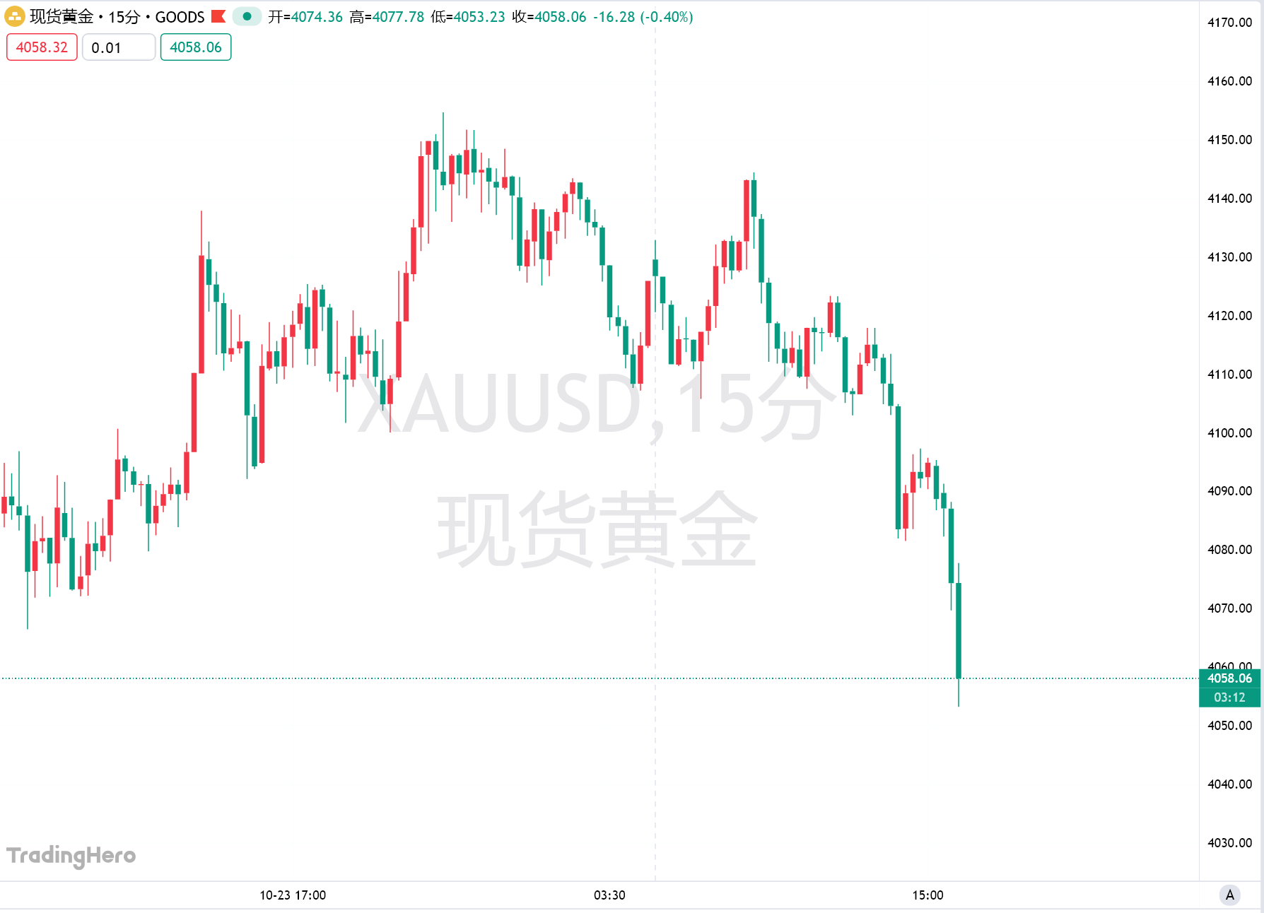 纽约银行列三大理由看空黄金，直呼美股才是更佳对冲工具！