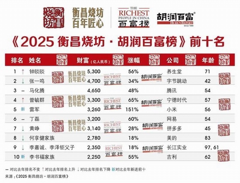 2025胡润百富榜发布：钟睒睒四度登顶，雷军财富暴增跃居第五