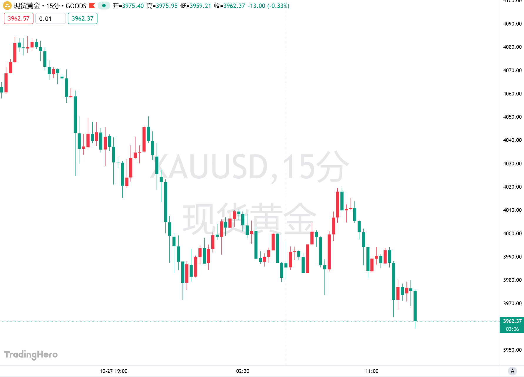 黄金“牛市刹车”，业内高管警告：准备迎接更深回调！