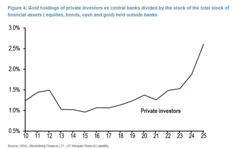 散户对冲逻辑变了？小摩力挺黄金：未来三年金价或将翻倍！