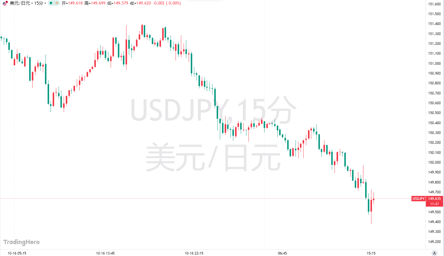 美银行坏账引爆避险潮，美日跌破150大关