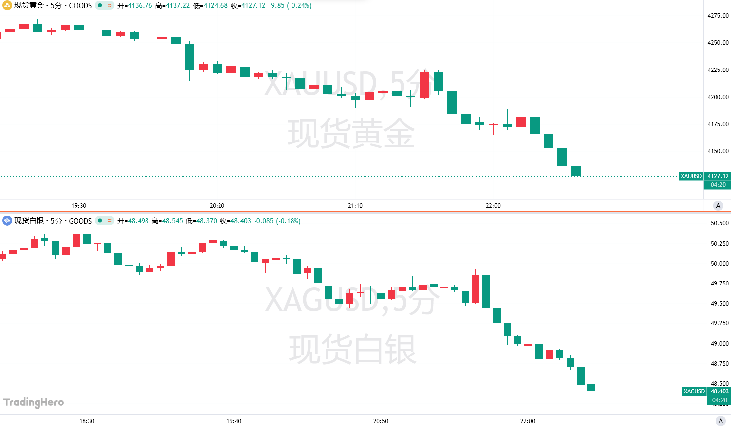 空头盛宴！黄金日内暴跌超200美元，创四年最大跌幅