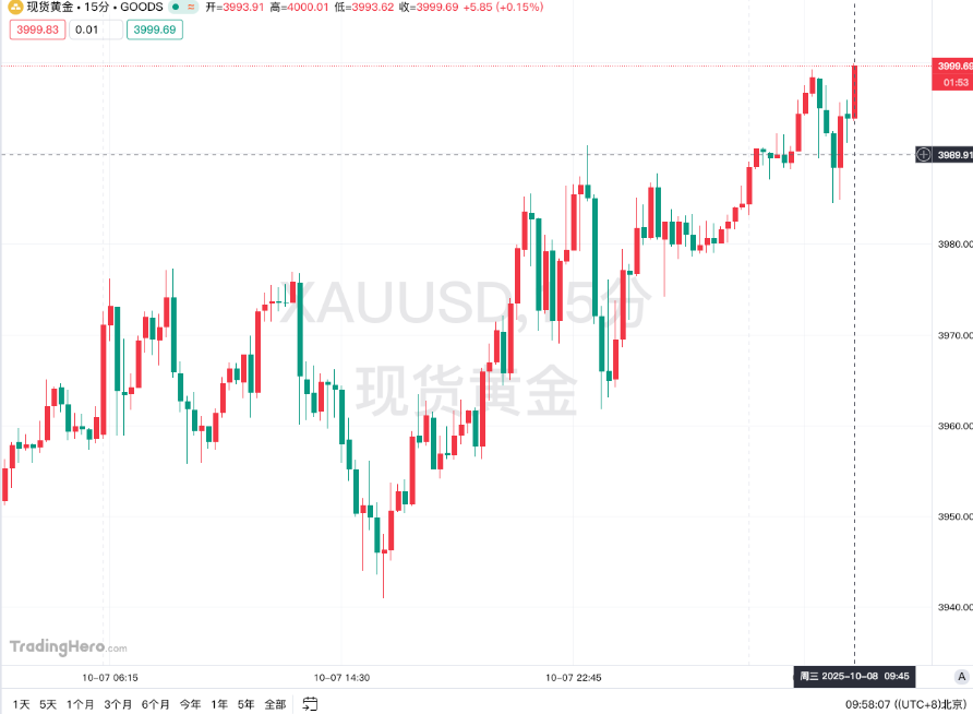 现货黄金站上4000美元大关！盛宴继续还是盛宴终结？