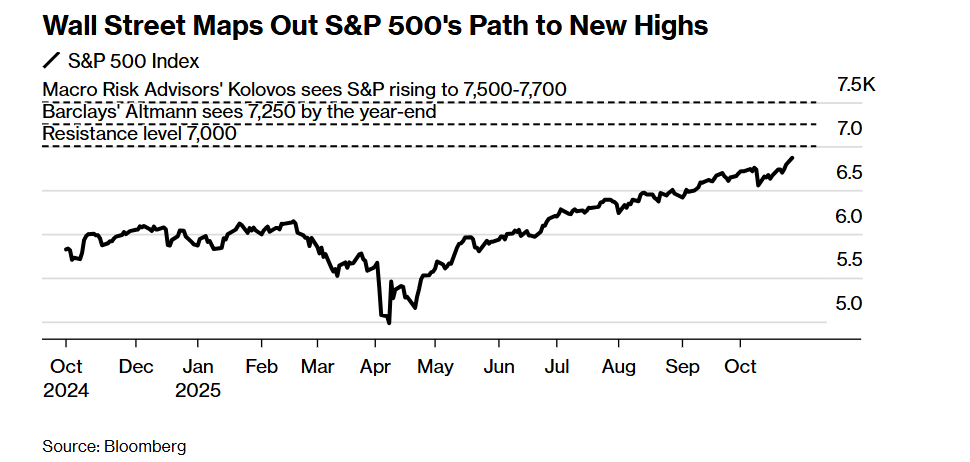 火力全开！美股多头高举看涨大旗：标普500剑指7000关口