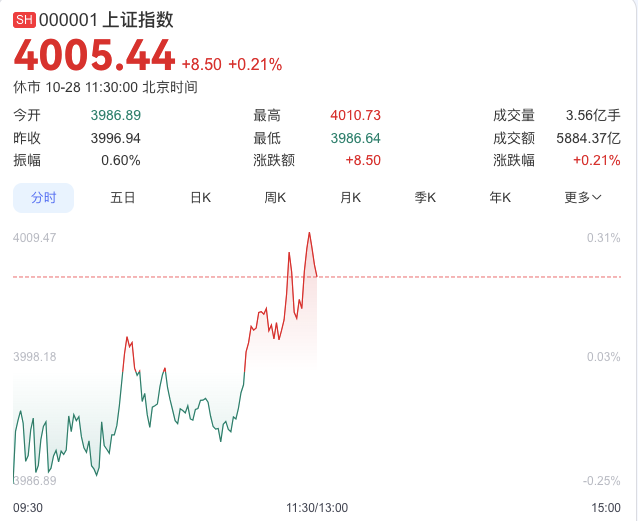 A股强势反弹 上证指数时隔十年突破4000点