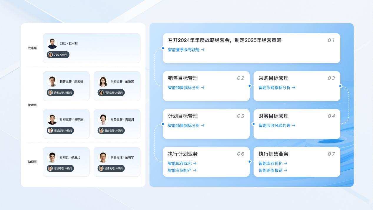 新“同事”入职，端点科技AI原生ERP的AI管理顾问有哪些“超”能力？