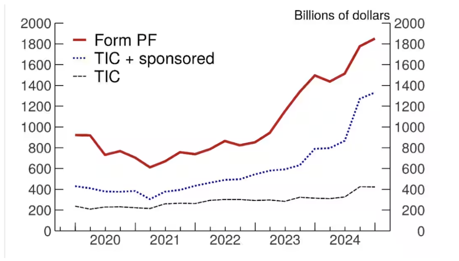 美联储惊天发现：隐秘大鳄美债持仓被低估1.4万亿！