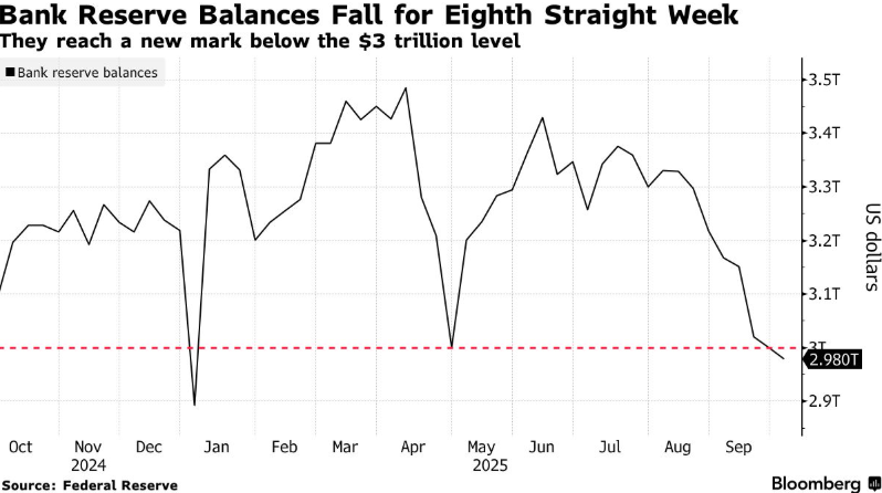 美联储缩表进程临近拐点？银行准备金跌至临界区域引发市场关注