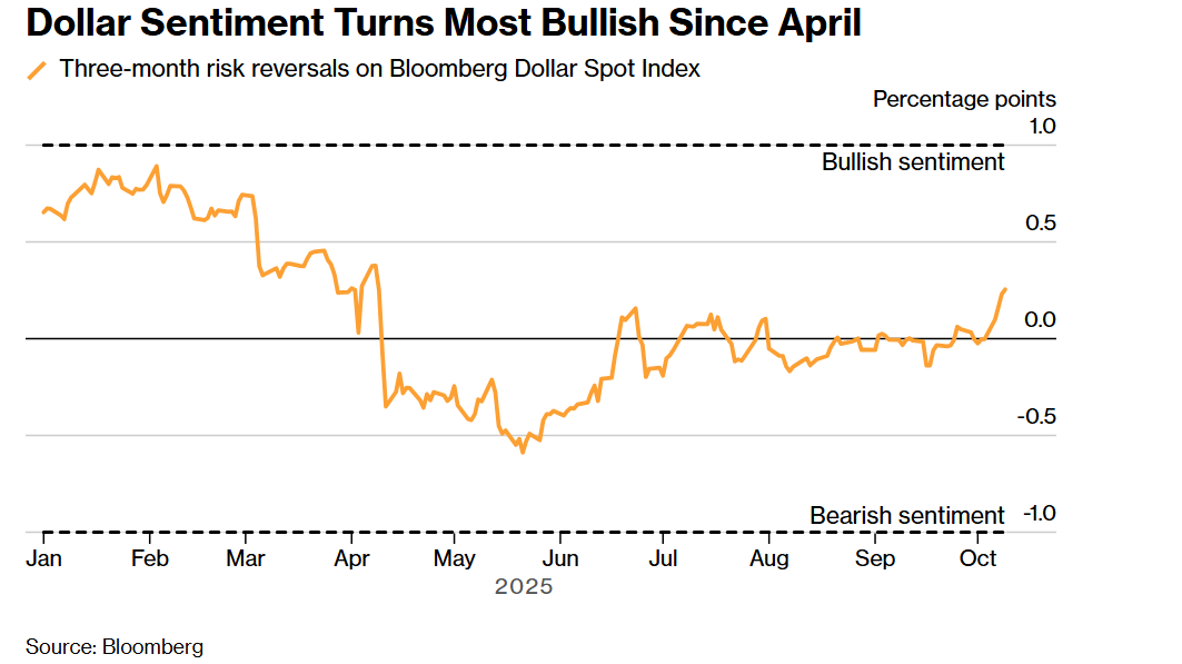 变盘将至？美元空头惨遭大绞杀！