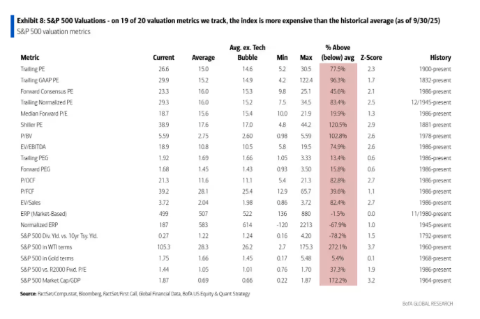 美股坚定多头转向谨慎！美银警示五大风险