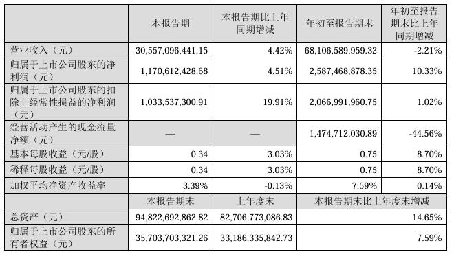 歌尔股份2025年Q3营收净利双增 中期拟分红5.22亿元