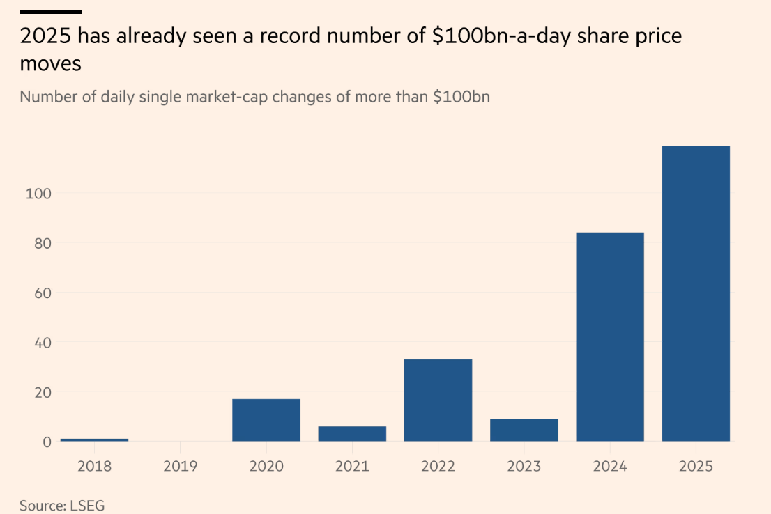 119次千亿级波动！美股“瀑布式下跌”风险在逼近？