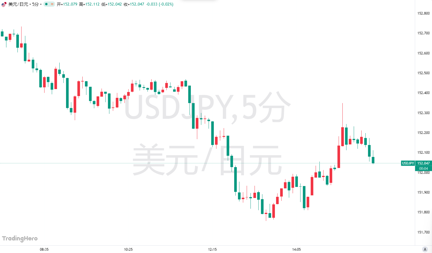 日元跌跌不休，美财长再度敲打日本央行，“要求”尽快加息