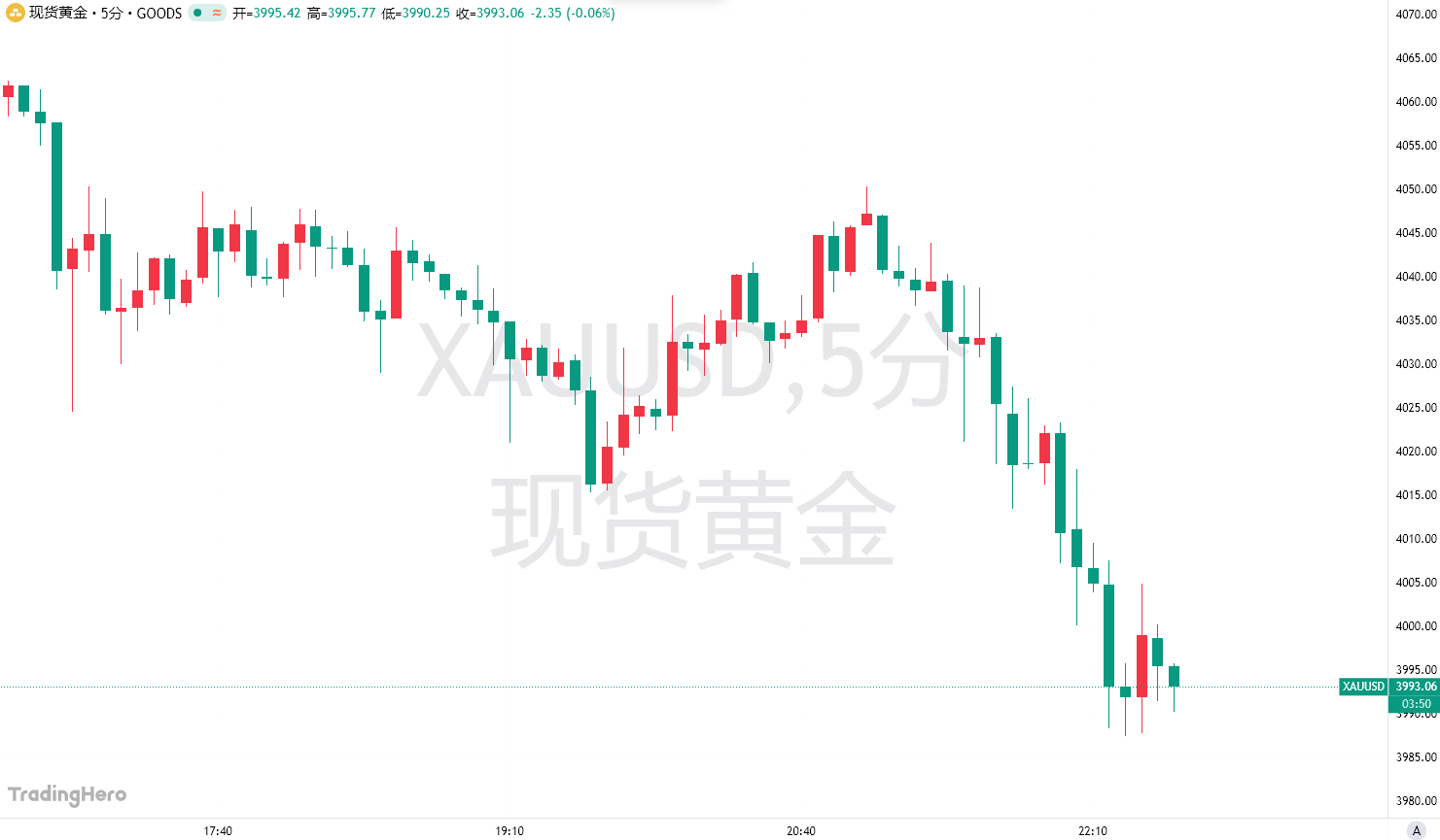 再度大跳水！黄金失守4000美元大关，日内大跌超100美元