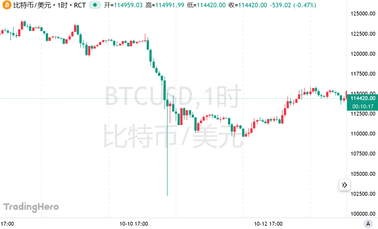加密货币经历史上最大爆仓日，期权市场预警比特币恐跌至9.5万美元