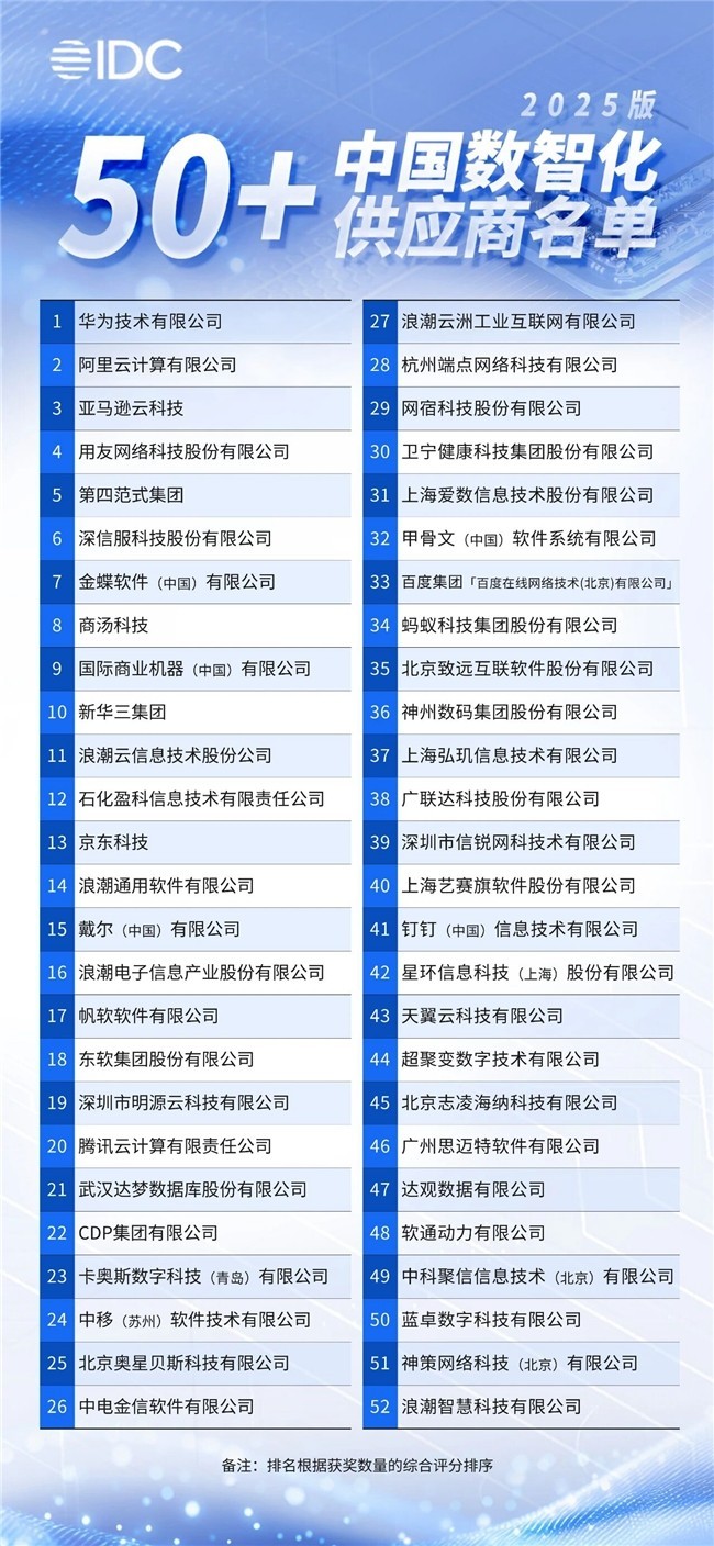 端点科技入选IDC《中国数智化50 供应商推荐（2025版）》名单！