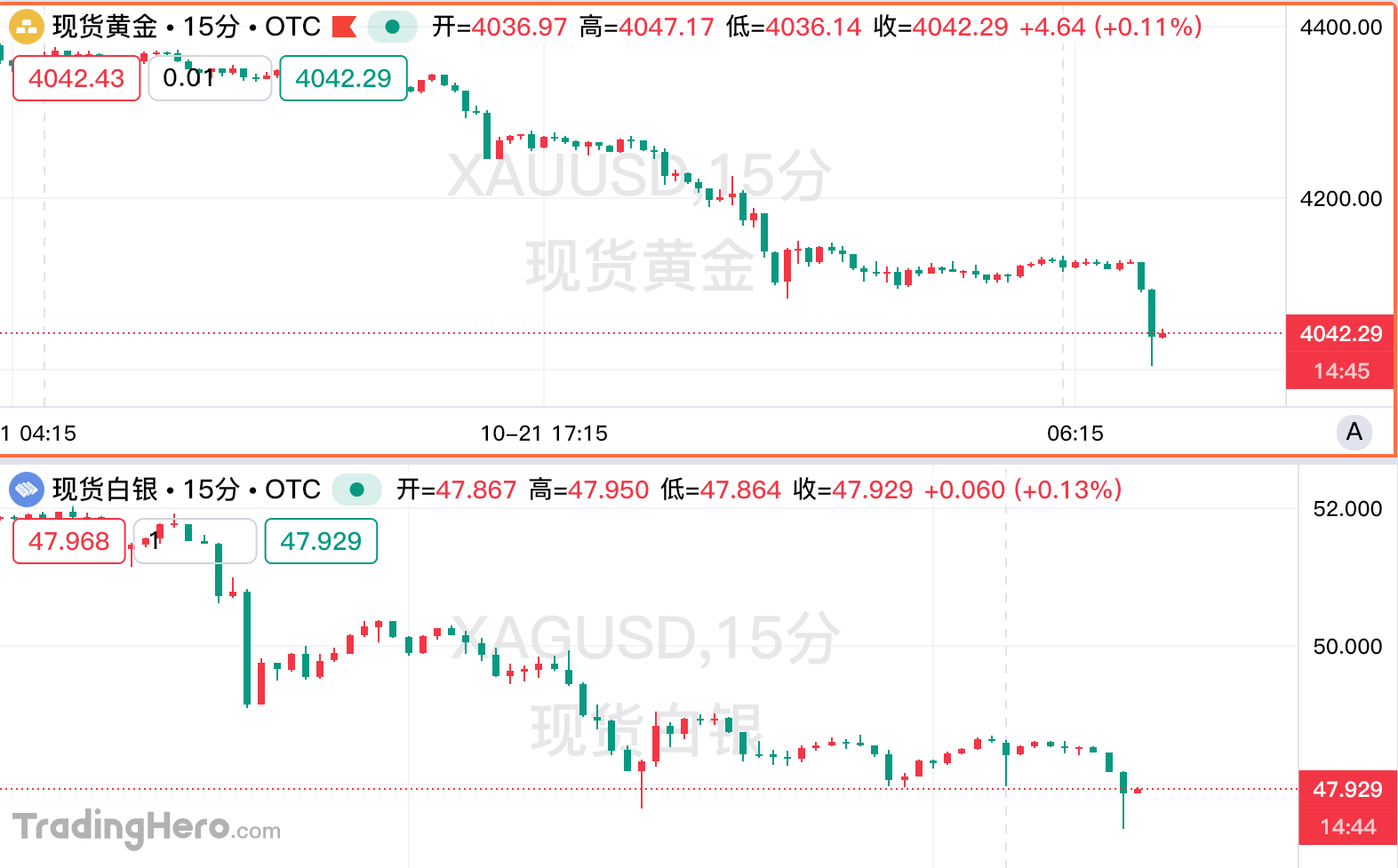 现货黄金一度跌破4010美元！高速狂奔后的必然一跌？
