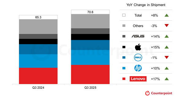 2025Q3全球PC市场复苏：联想领跑，五巨头占七成份额