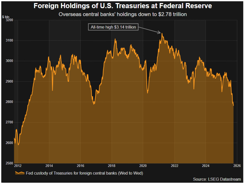 两个月狂减1300亿！全球央行加速撤离美债？
