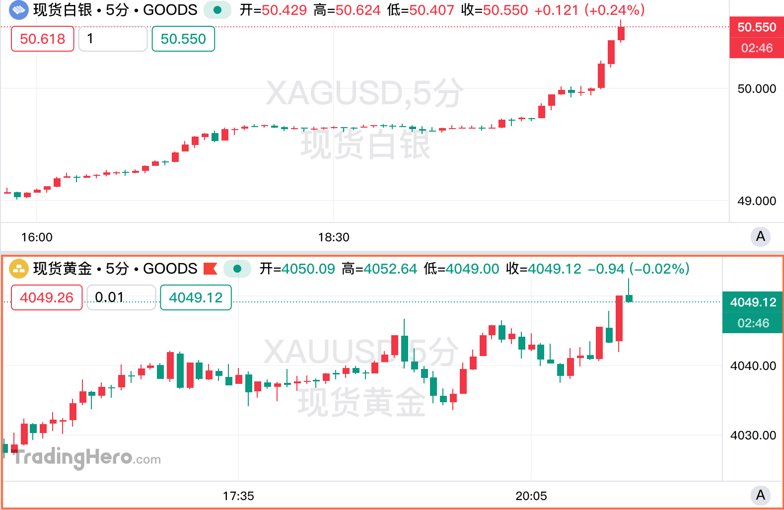白银突破50美元创历史新高！年内还将飙升80%？