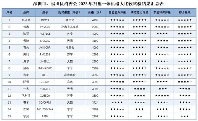 扫地机器人产品质量及售后受关注，云鲸智能多次通过消协严格检验