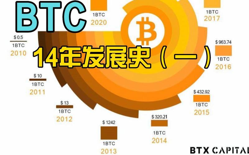 中国比特币发展：中国比特币发展史