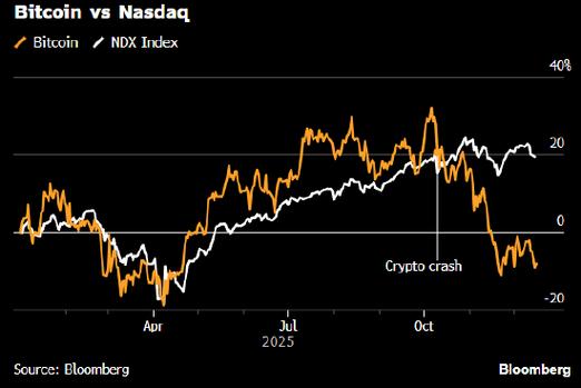 比特币回：比特币回落受科技股下跌拖累