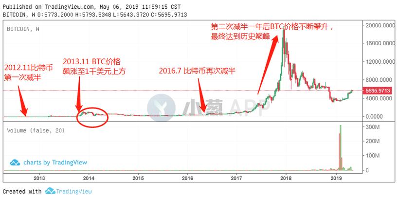 2008比特币：2008比特币价格