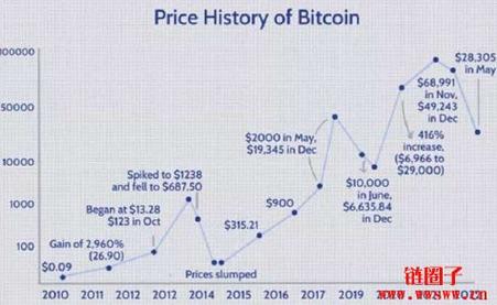 回顾比特币：比特币历程视频