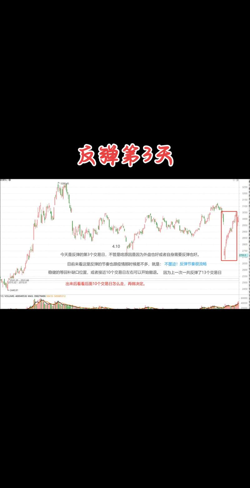 比特币反弹：比特币反弹9.1万后回落