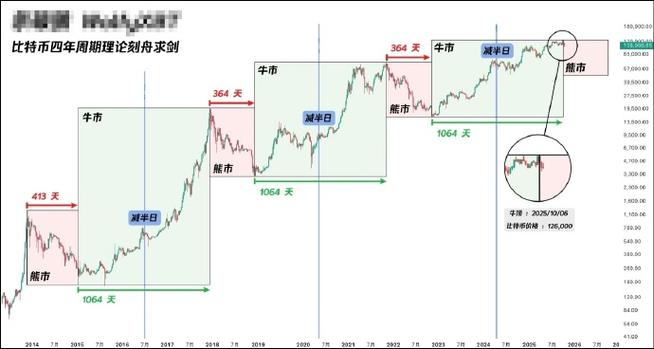 比特币减半周期与牛市启动时间解析