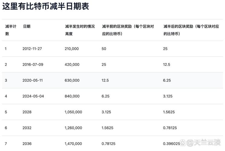 比特币减半周期及影响深度解析