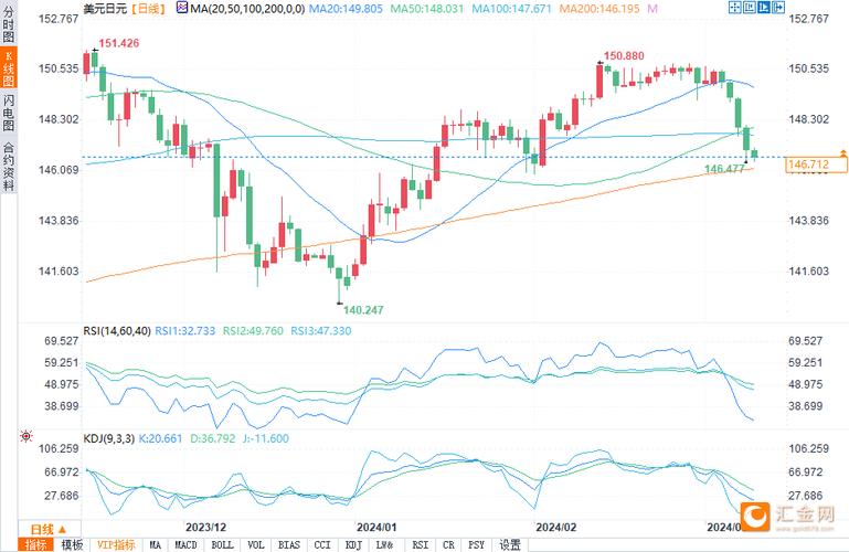 主流货币弱势分析，美元、欧元、日元最新动态